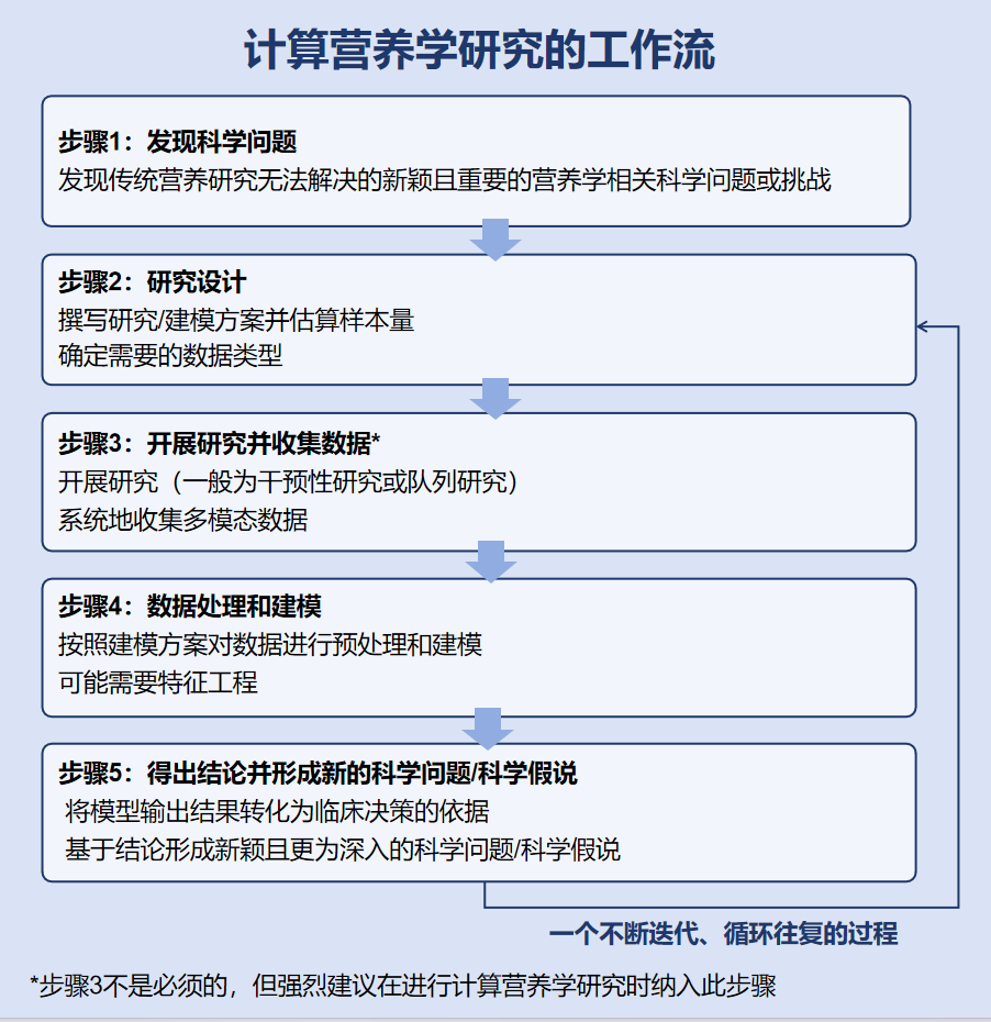 图2 计算营养学研究的工作流